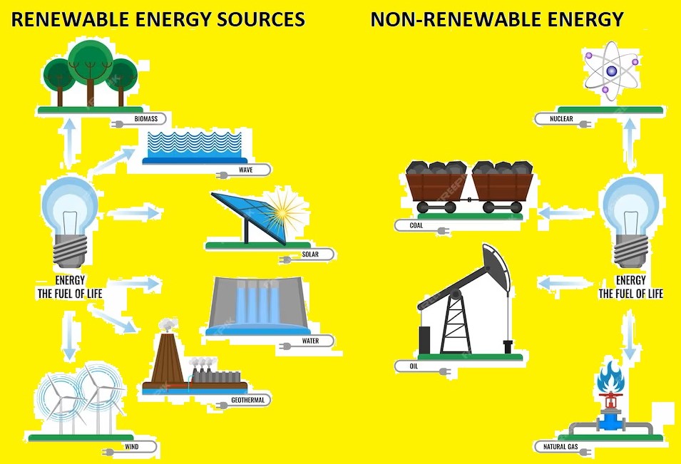 Renewable and Non Renewable Energy Sources